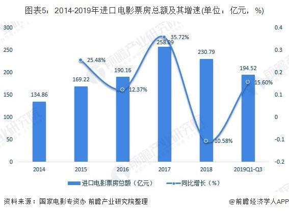 前瞻电影产业全球周报第21期：冯小刚一出手，影视股市值暴涨700亿