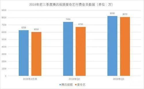 2018，头部在线视频平台的会员争夺年