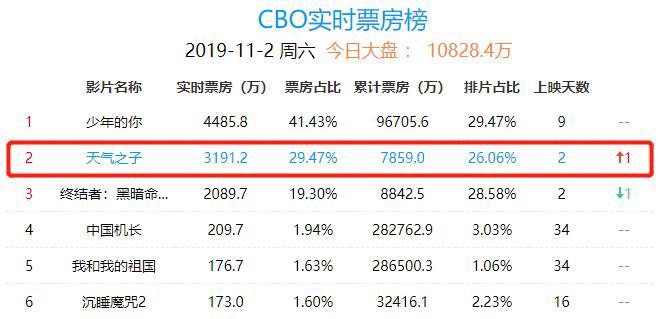 别被《天气之子》舆论淹没了！这部豆瓣8.6奥斯卡动画，续作定档
