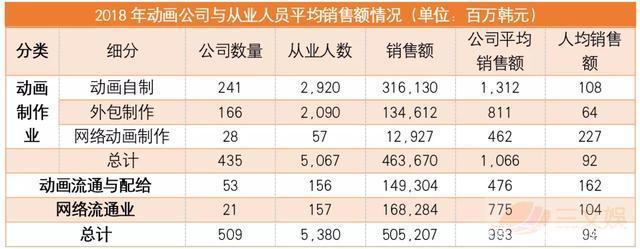 美日大作碾压本土原创，韩国动画市场有哪些问题和商机？