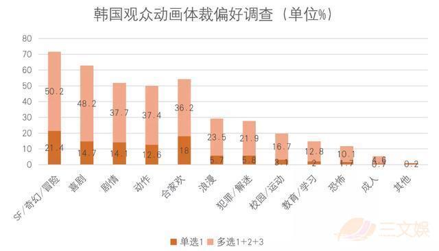 美日大作碾压本土原创，韩国动画市场有哪些问题和商机？