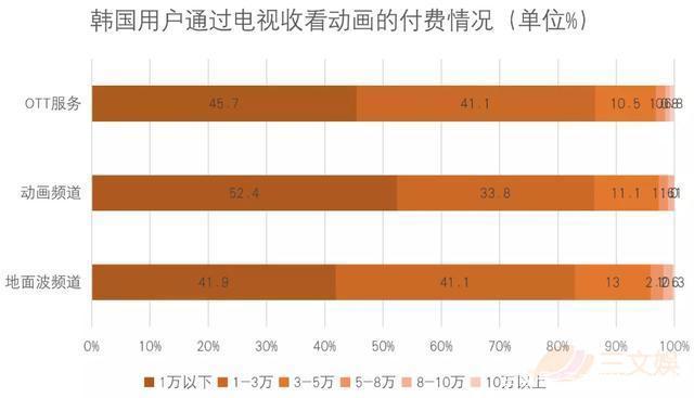 美日大作碾压本土原创，韩国动画市场有哪些问题和商机？