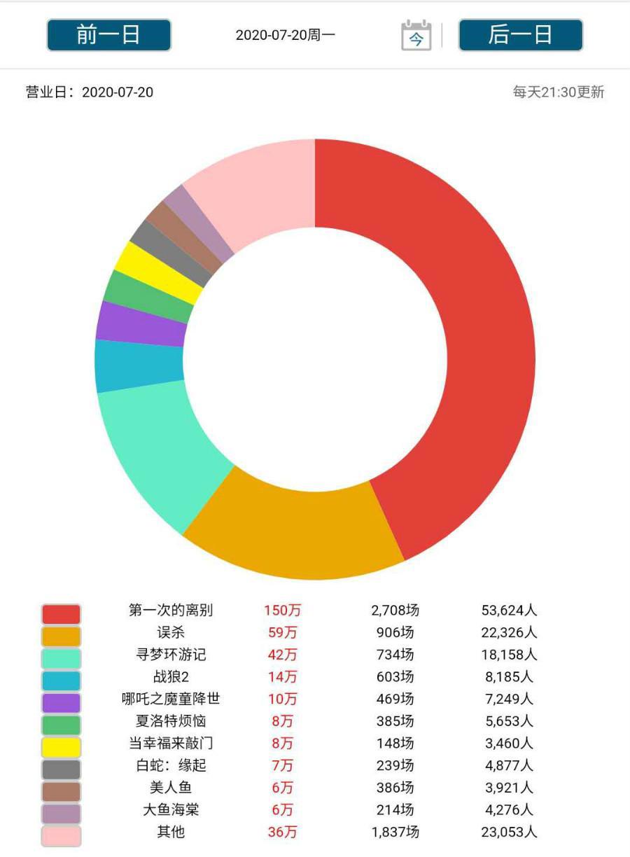 复工首周票房破亿，提振电影宣发行业的信心