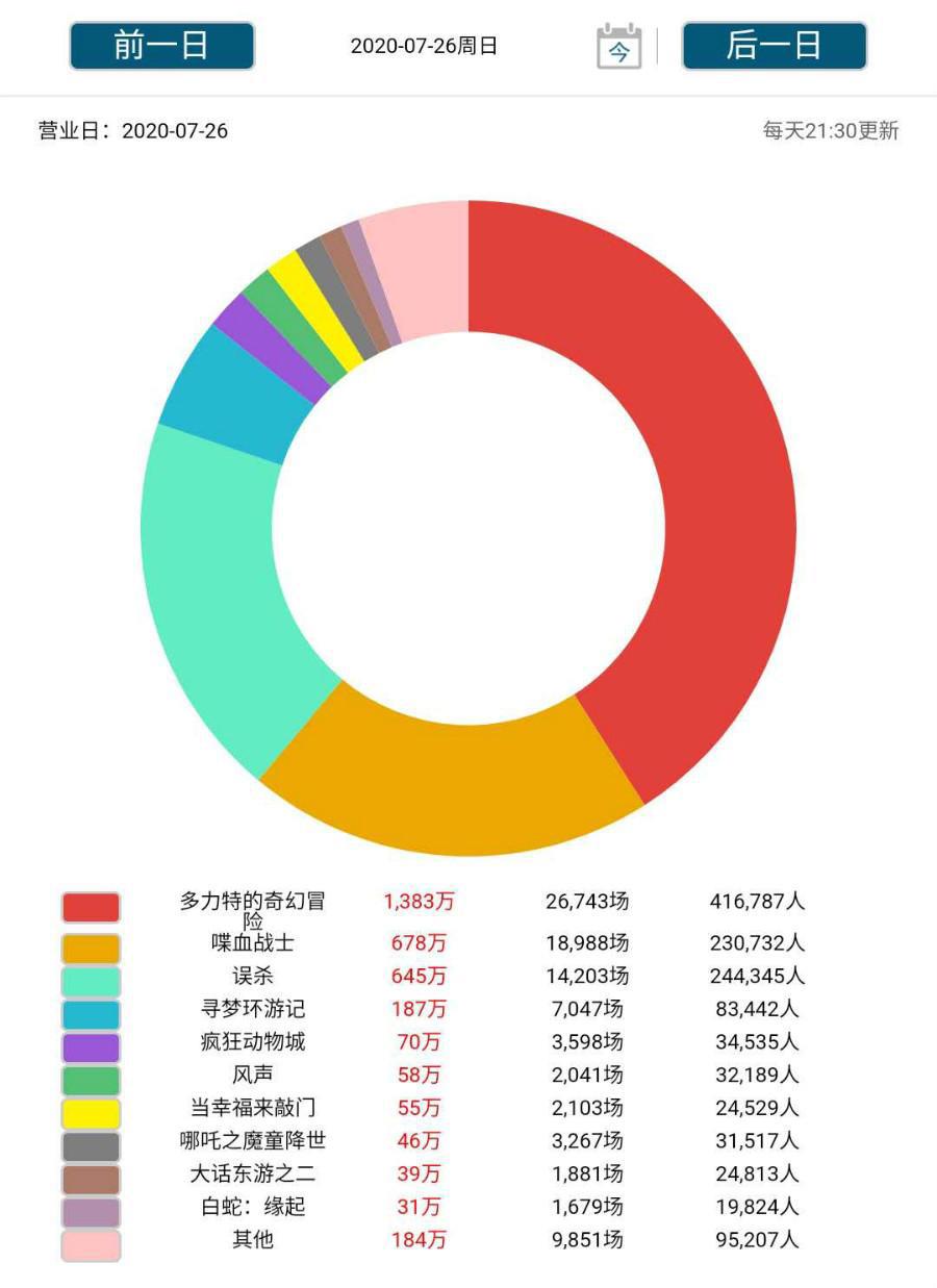 复工首周票房破亿，提振电影宣发行业的信心