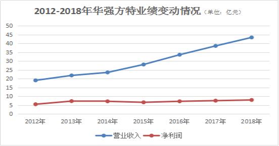 华强方特主题公园亏损过半梁光伟还能任性多久？