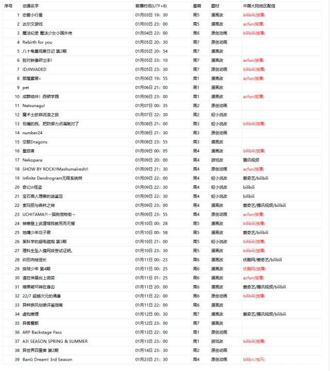 2020年一月新番哪些值得一看？40多部动漫有你喜欢的吗