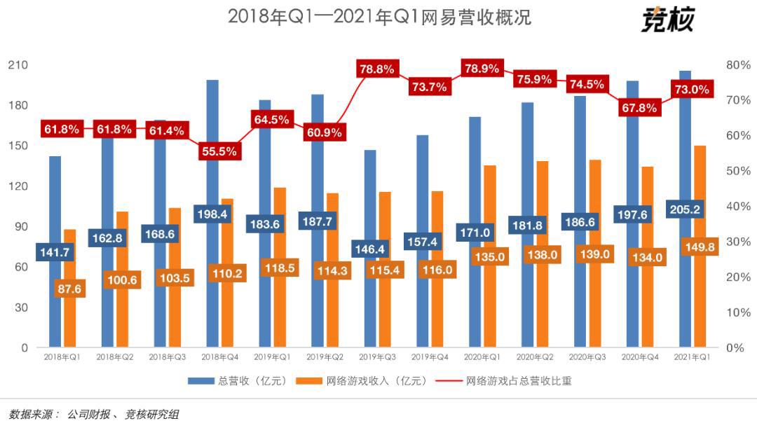 网易Q1游戏业绩点评：多元化业务优势凸显，一大波准爆款来袭