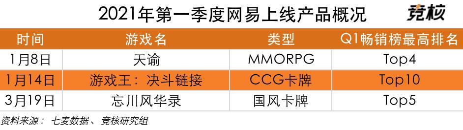 网易Q1游戏业绩点评：多元化业务优势凸显，一大波准爆款来袭