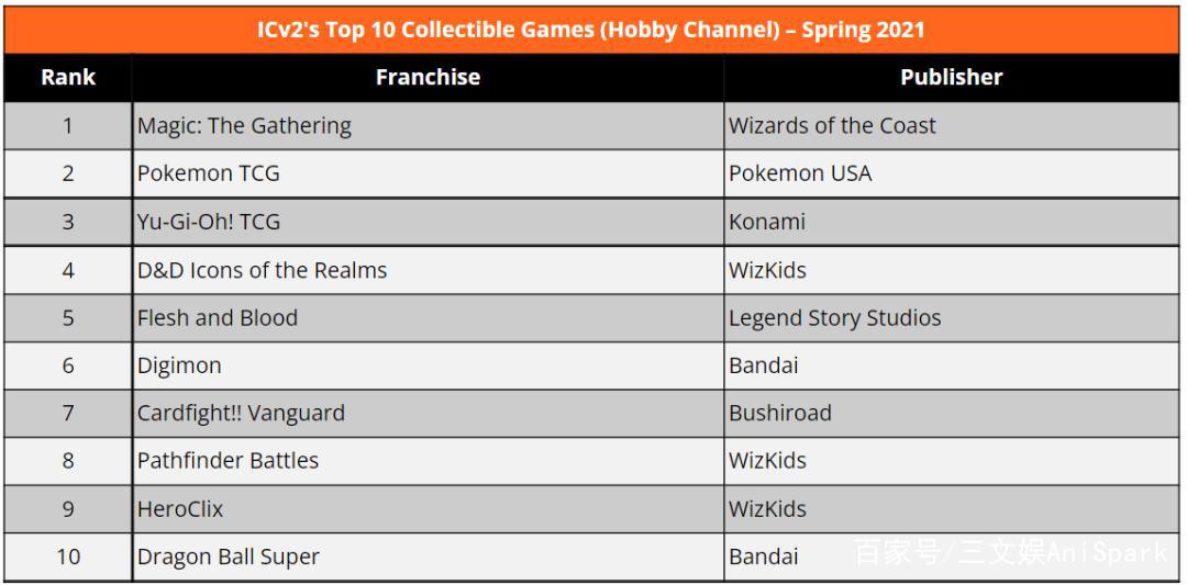 靠动画IP起家，武士道的“TCG之道”