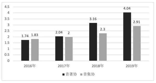 报告：数字音乐平台战略重心逐渐向上游创作生态转移