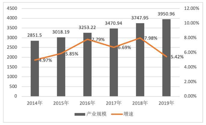 2019年中国音乐产业总规模达3950.96亿元核心层产业抗风险能力突出
