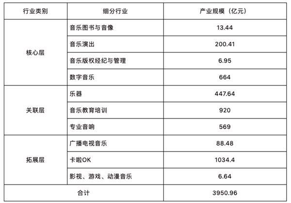2019年中国音乐产业总规模达3950.96亿元核心层产业抗风险能力突出