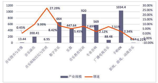 2019年中国音乐产业总规模达3950.96亿元核心层产业抗风险能力突出