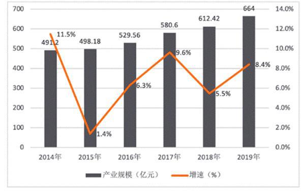 2019年中国音乐产业总规模达3950.96亿元核心层产业抗风险能力突出
