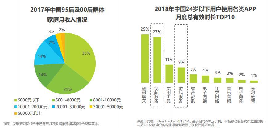 95后钱都花在哪了？报告：文娱、偶像、二次元……