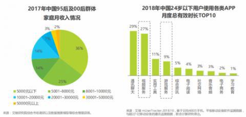 95后钱都花在哪了？报告：文娱、偶像、二次元