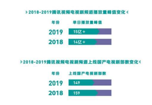 现象、变化、启示：腾讯视频王娟解读2019