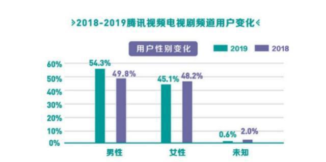 现象、变化、启示：腾讯视频王娟解读2019