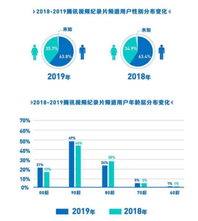 现象、变化、启示：腾讯视频王娟解读2019