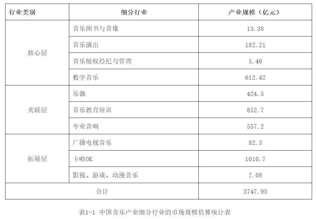 2018中国音乐产业总规模超3700亿短视频、泛娱乐直播等正成为数字音乐主战场
