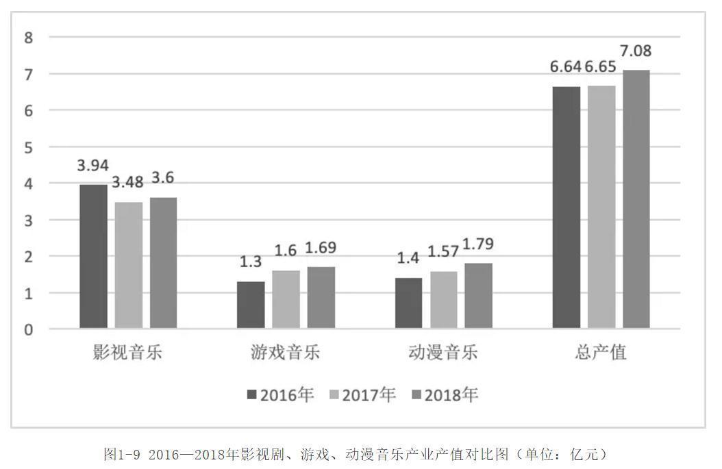 2018中国音乐产业总规模超3700亿短视频、泛娱乐直播等正成为数字音乐主战场