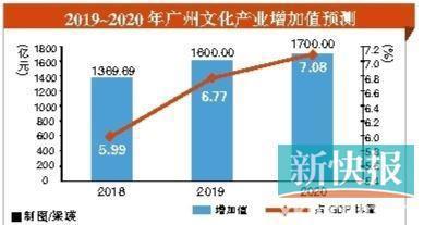 广州今年文化产业增加值将达1700亿元