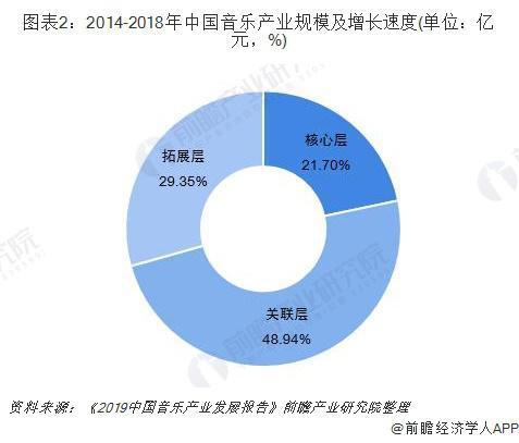 2019年中国音乐产业发展现状及趋势分析数字音乐正在向千亿市场靠拢