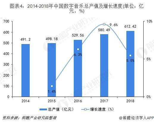 2019年中国音乐产业发展现状及趋势分析数字音乐正在向千亿市场靠拢