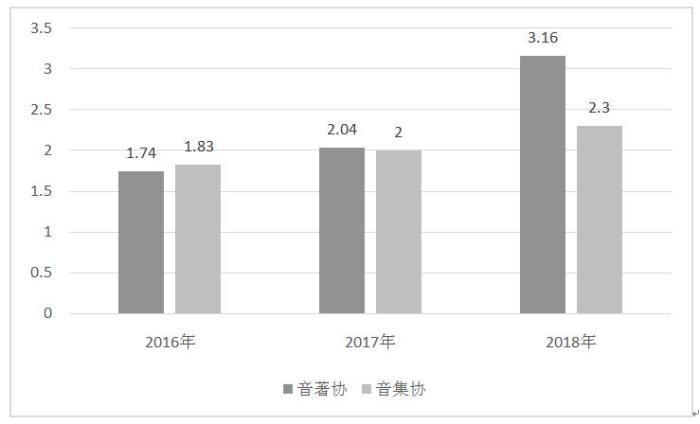 中国音乐产业迎“黄金期”版权收益增长迅猛