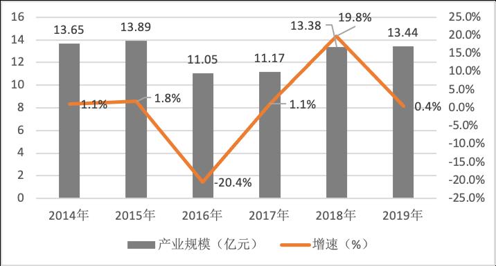 《2020中国音乐产业发展总报告》发布，音响产业同比下降1.43%