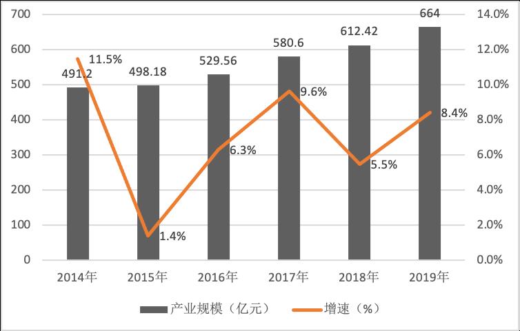 《2020中国音乐产业发展总报告》发布，音响产业同比下降1.43%