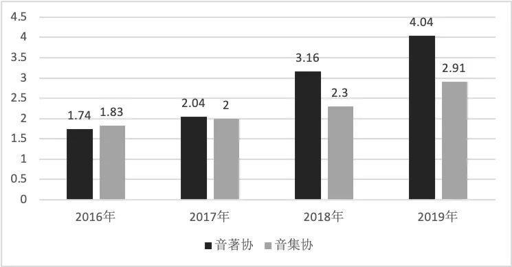 《2020中国音乐产业发展总报告》发布，音响产业同比下降1.43%
