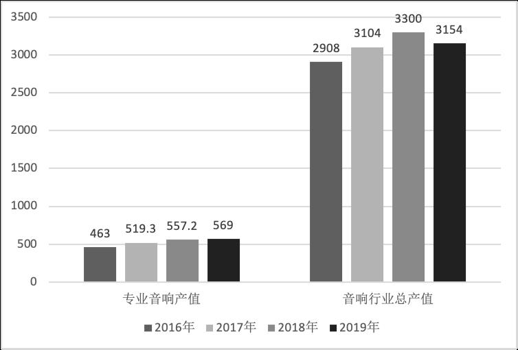 《2020中国音乐产业发展总报告》发布，音响产业同比下降1.43%