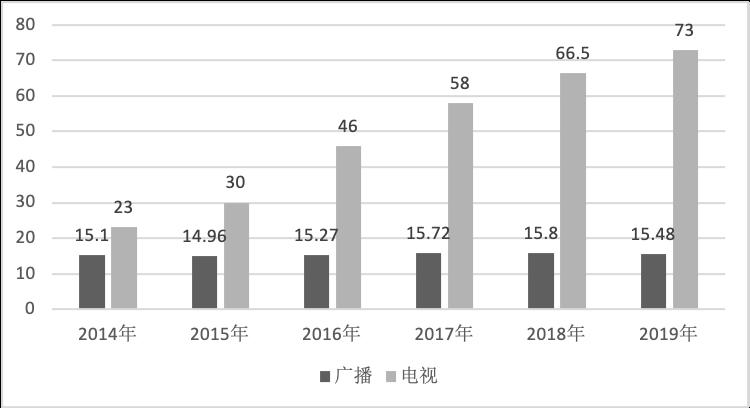 《2020中国音乐产业发展总报告》发布，音响产业同比下降1.43%