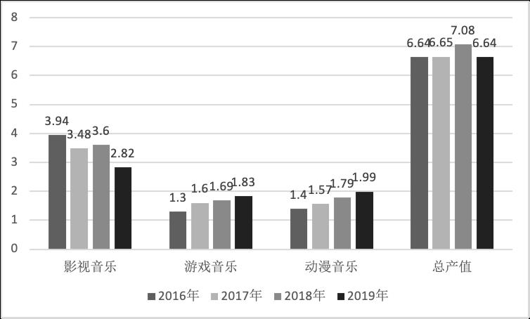 《2020中国音乐产业发展总报告》发布，音响产业同比下降1.43%