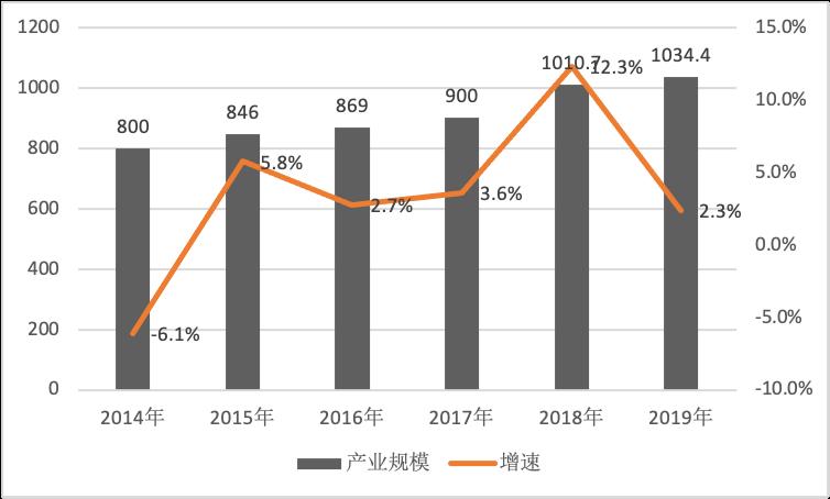 《2020中国音乐产业发展总报告》发布，音响产业同比下降1.43%