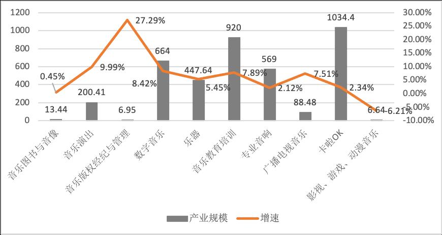 《2020中国音乐产业发展总报告》发布，音响产业同比下降1.43%