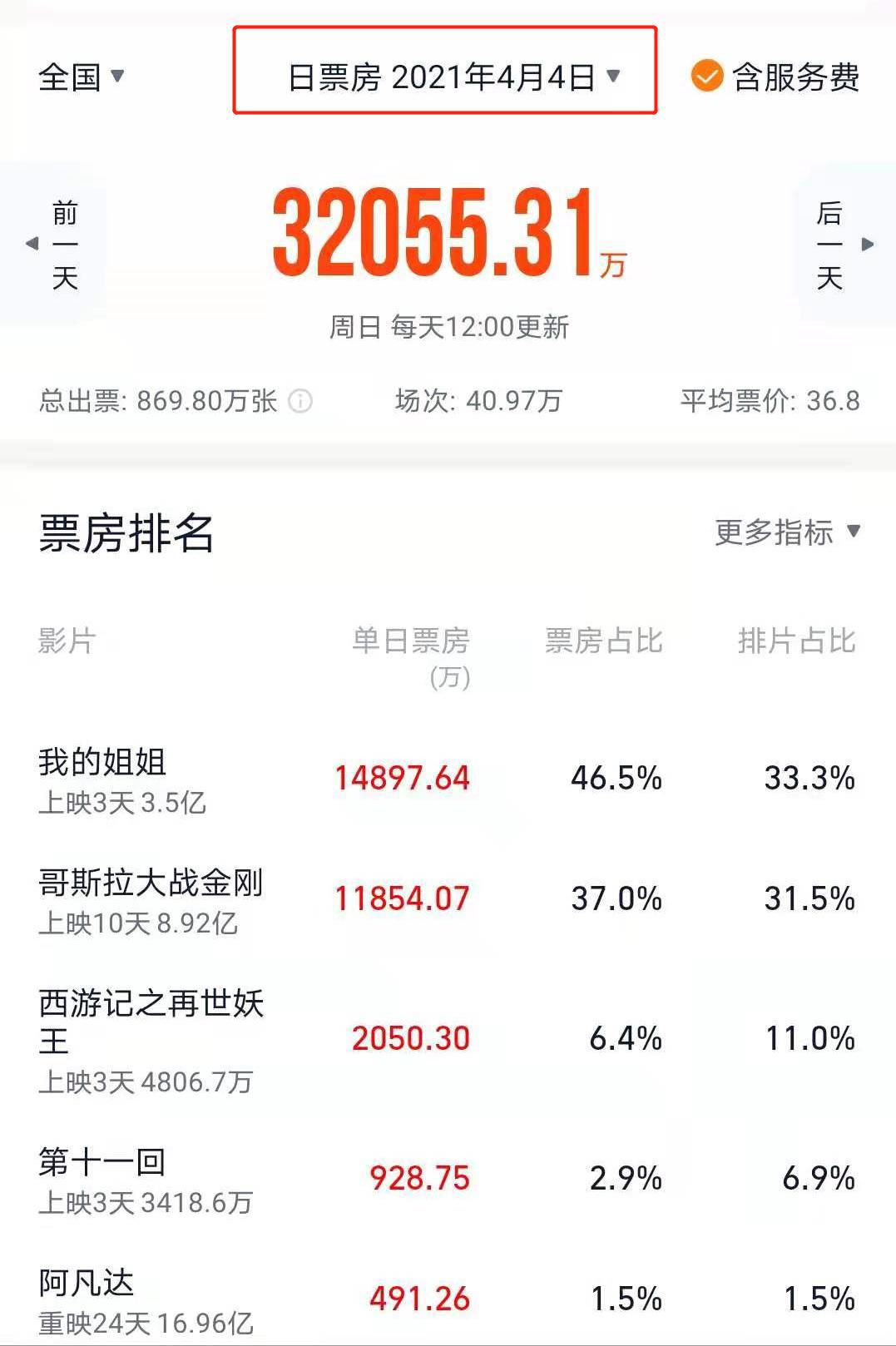 端午档上映3天票房仅3.5亿，本以为是神仙打架，结果是泥菩萨过河