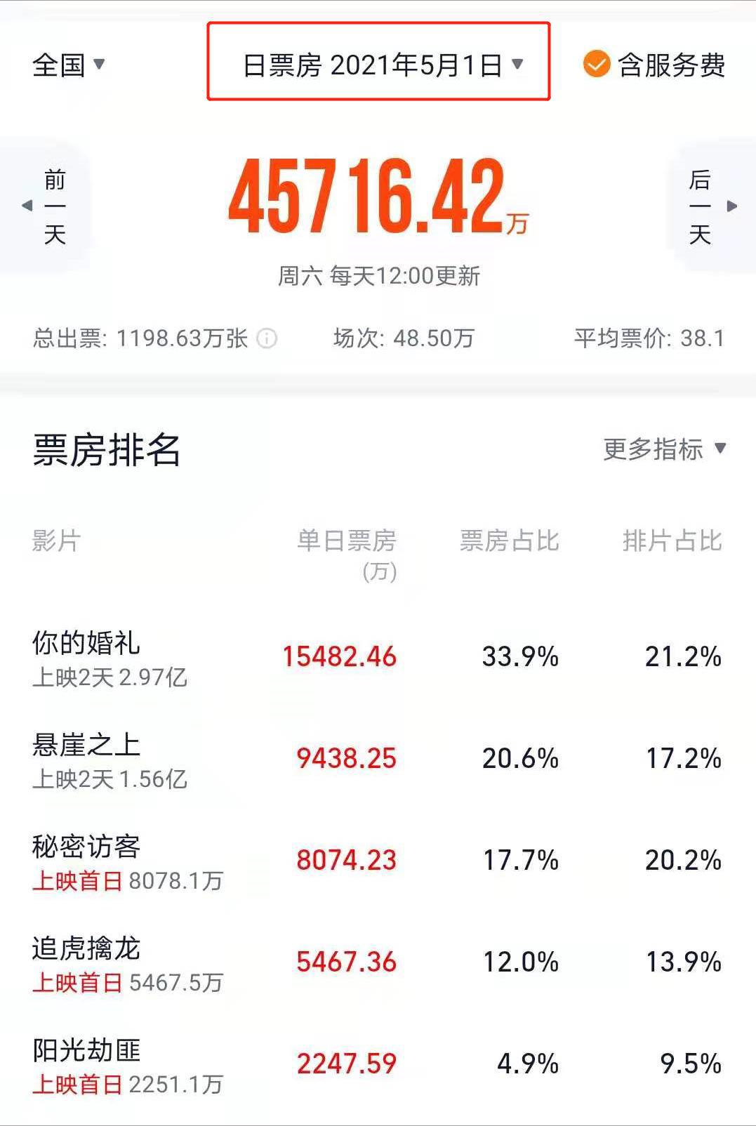 端午档上映3天票房仅3.5亿，本以为是神仙打架，结果是泥菩萨过河
