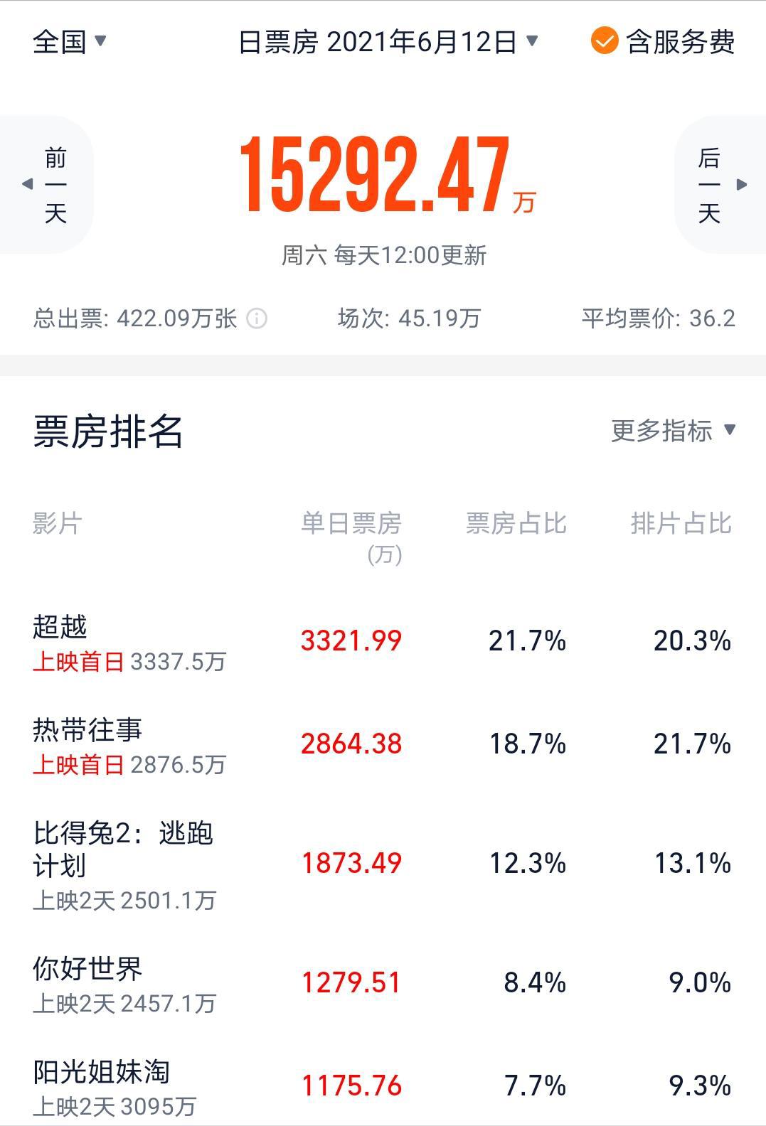 端午档上映3天票房仅3.5亿，本以为是神仙打架，结果是泥菩萨过河