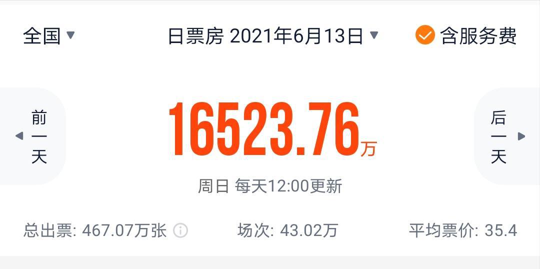 端午档上映3天票房仅3.5亿，本以为是神仙打架，结果是泥菩萨过河