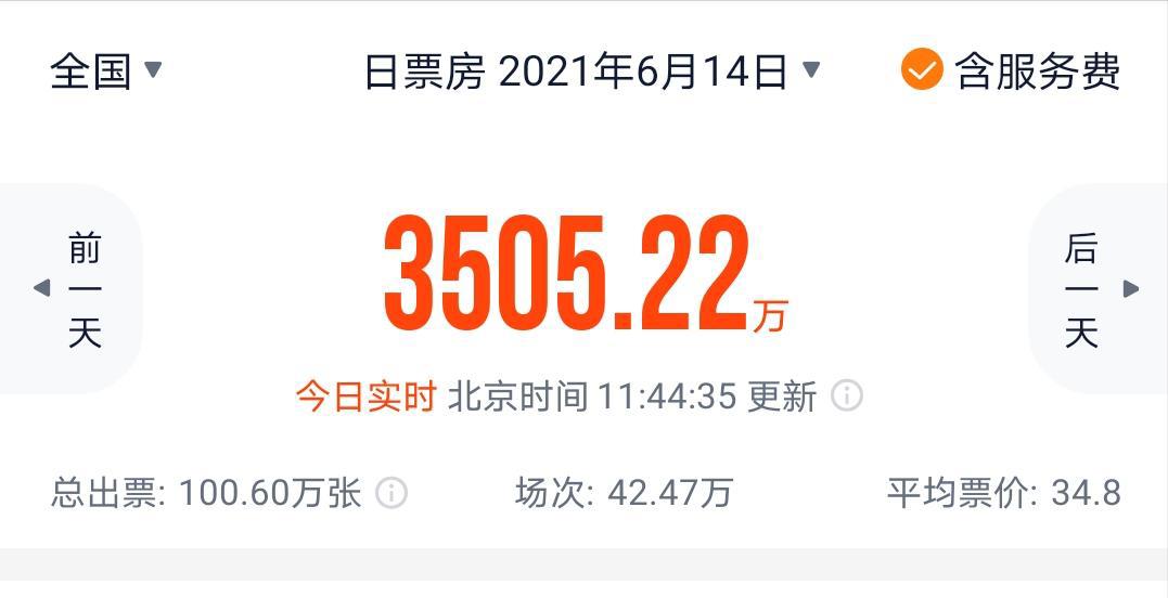 端午档上映3天票房仅3.5亿，本以为是神仙打架，结果是泥菩萨过河