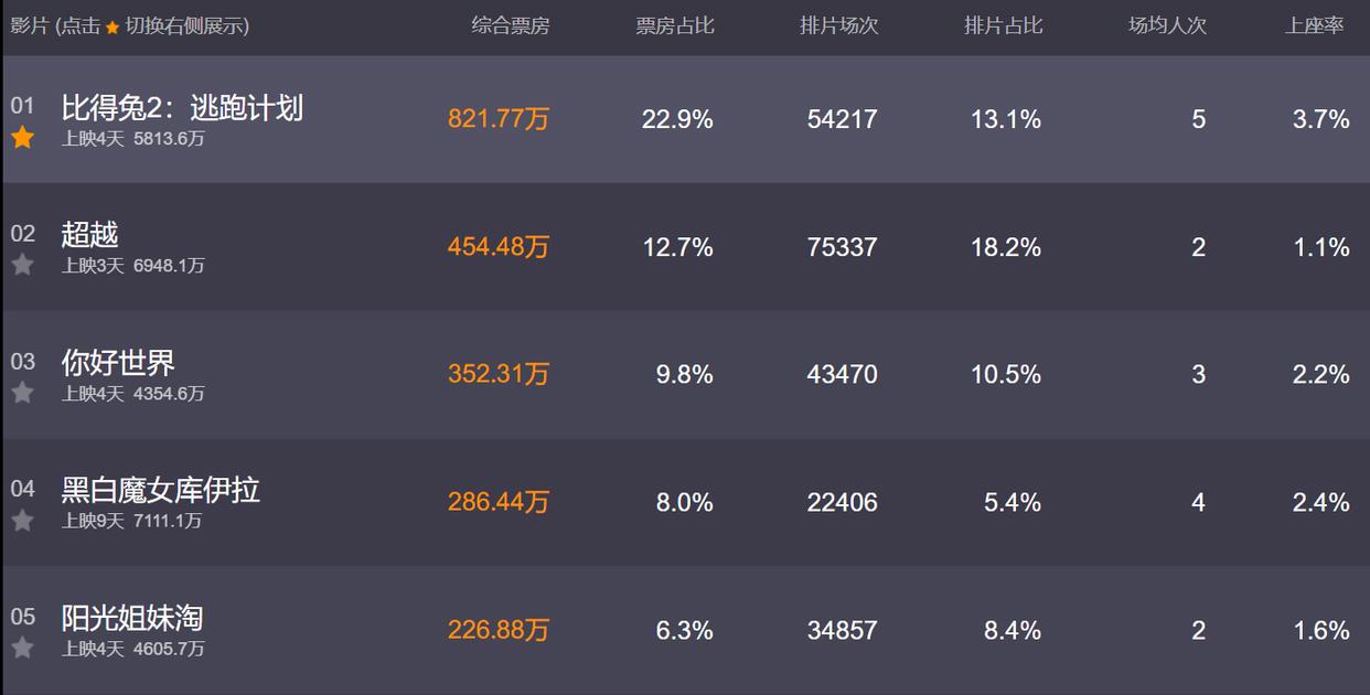 端午档上映3天票房仅3.5亿，本以为是神仙打架，结果是泥菩萨过河