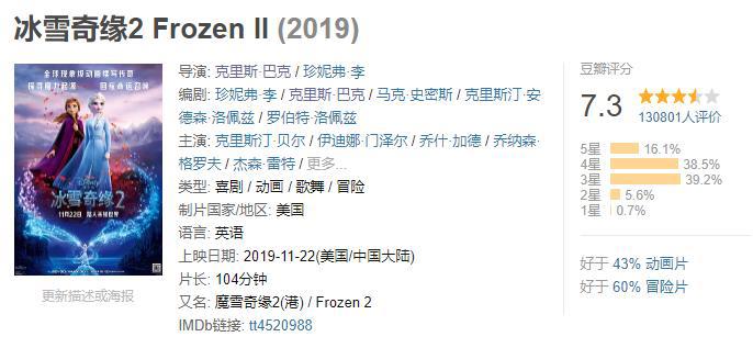 上映不到2周，《冰雪奇缘2》全球票房已破7.3亿美金，打脸吐槽者
