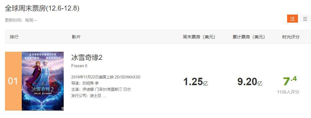 别太激动！《冰雪奇缘2》延期至1月20日，但象征意义大于市场价值