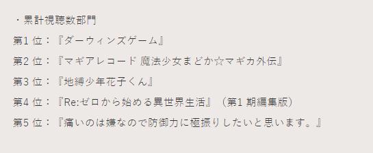 日媒公开一月番动画人气最终排行，11区的霸权是《小圆外传》