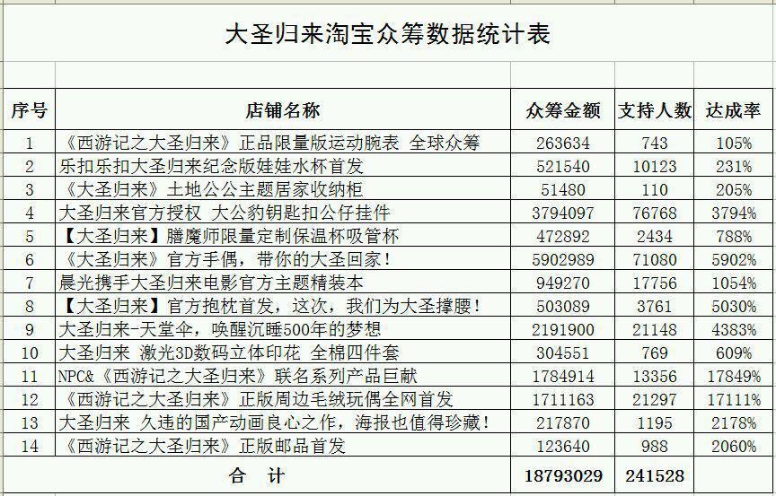 国产电影的AB面：票房登顶VS衍生品掉队