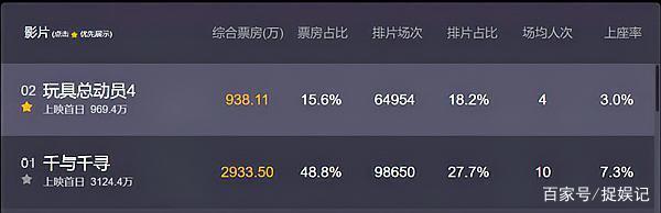 时隔18年，宫崎骏经典动画片上映，上映首日票房已破3000万！