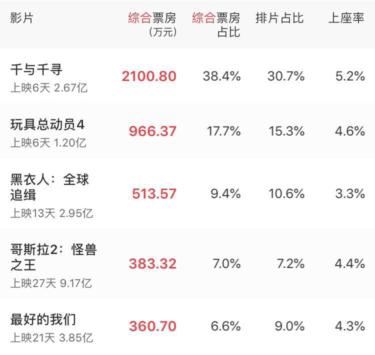 《玩具总动员4》豆瓣喜提8.9分，既是意料之外，也是情理之中