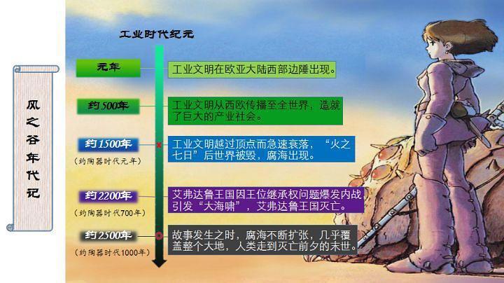 吉卜力动画：风之谷是宫崎骏描述生命之源和探索腐海秘密的使命！